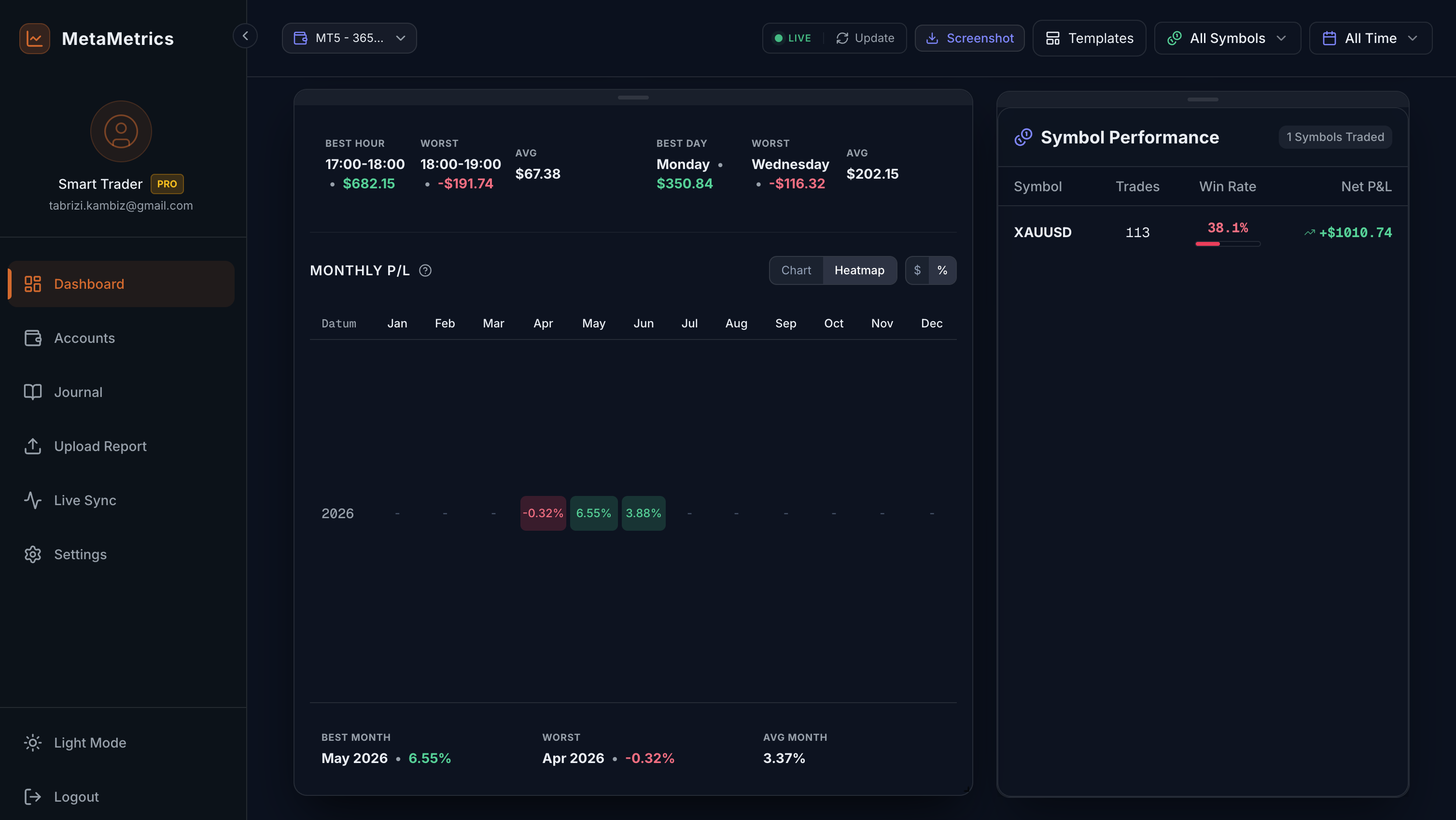 Monthly and Symbol Performance